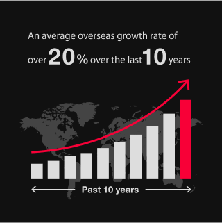 An average overseas growth rate of over 20% over the last 10 years