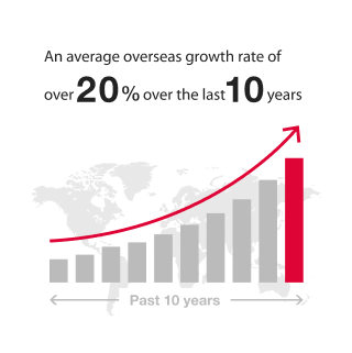 An average overseas growth rate of over 20% over the last 10 years