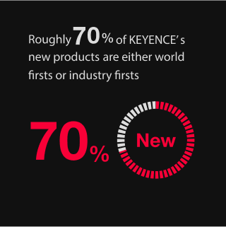Roughly 70% of KEYENCE’ s new products are either world firsts or industry firsts