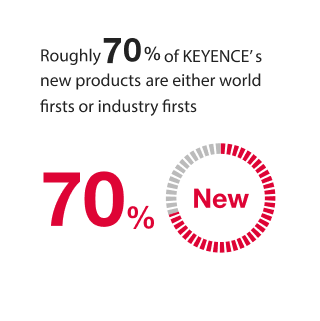Roughly 70% of KEYENCE’ s new products are either world firsts or industry firsts