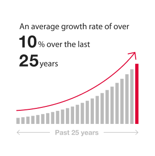 An average growth rate of over 10% over the last 25 years
