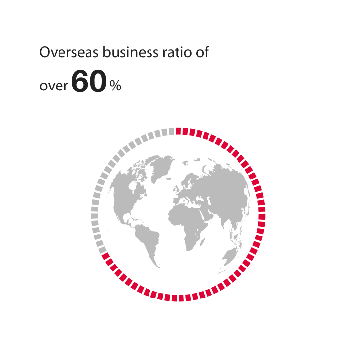 Overseas business ratio of 60%